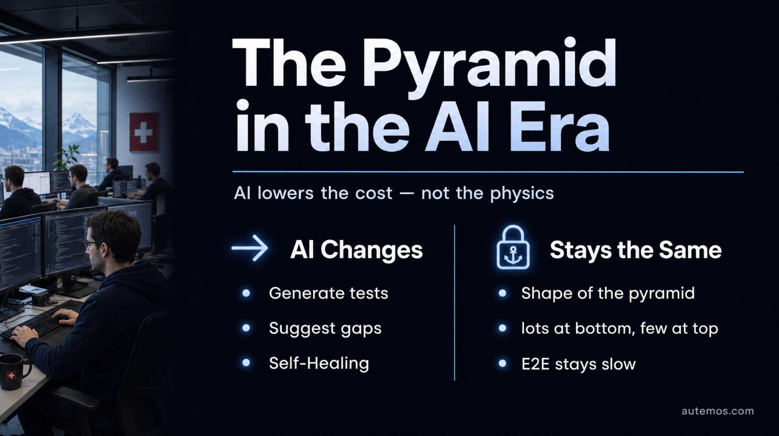Two columns on the test pyramid in the AI era: AI changes (generate tests, suggest gaps, self-healing) versus stays the same (shape of the pyramid, lots at bottom few at top, E2E stays slow).