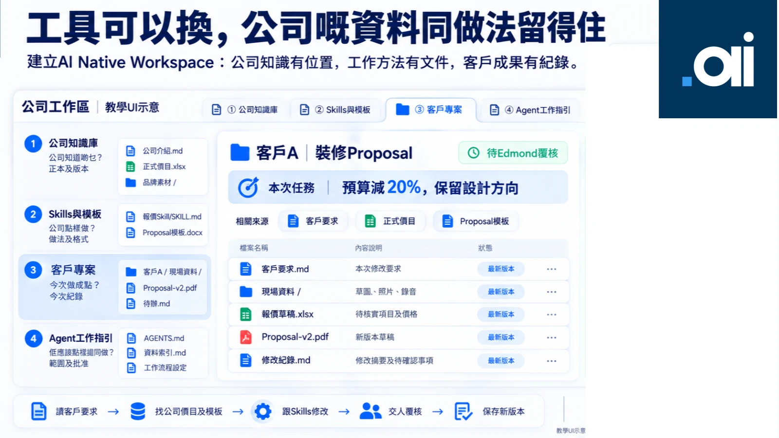 公司知識、工作方法同成果，有自己可管理嘅保存位置。