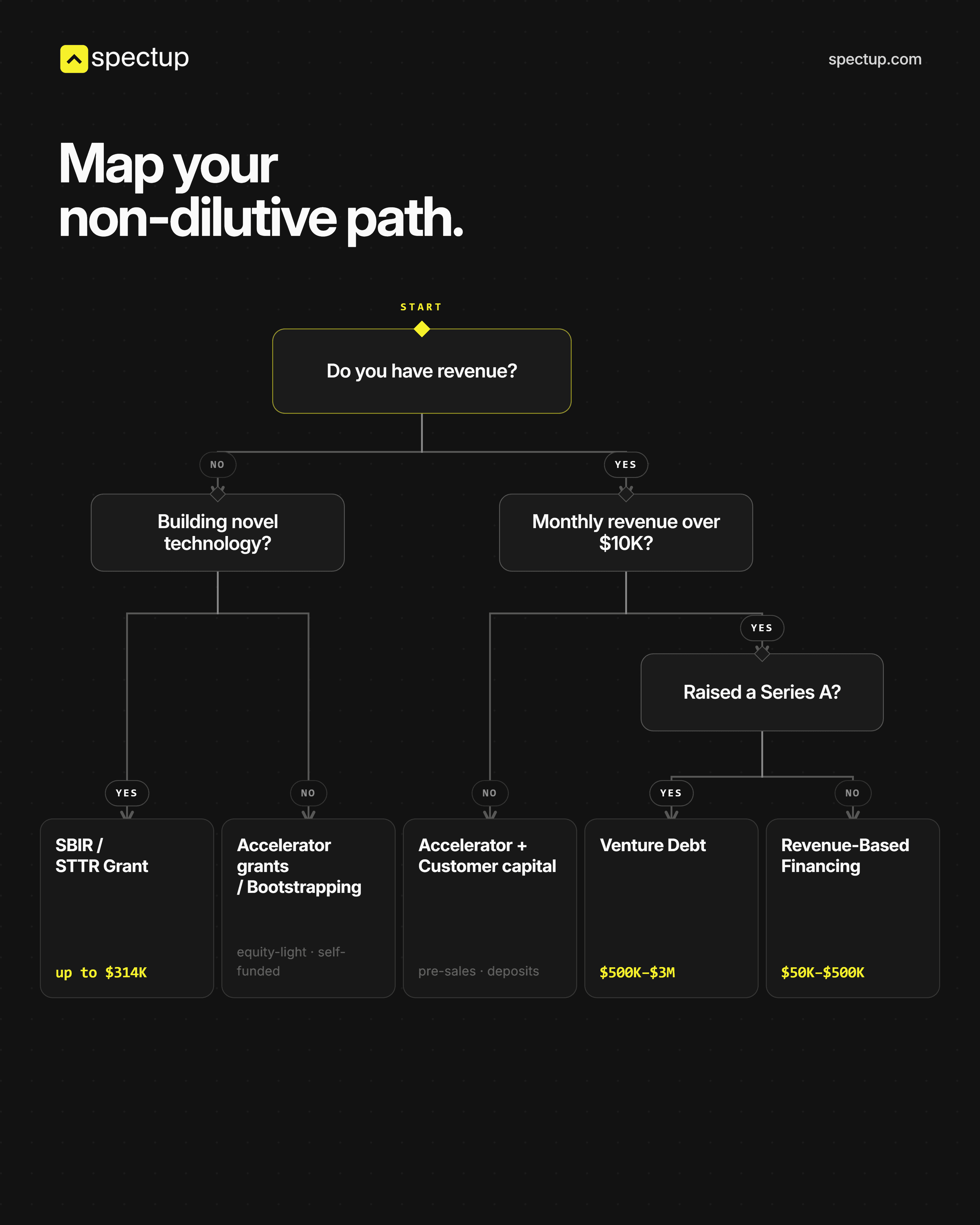 map your non-dilutive funding strategy as per spectup