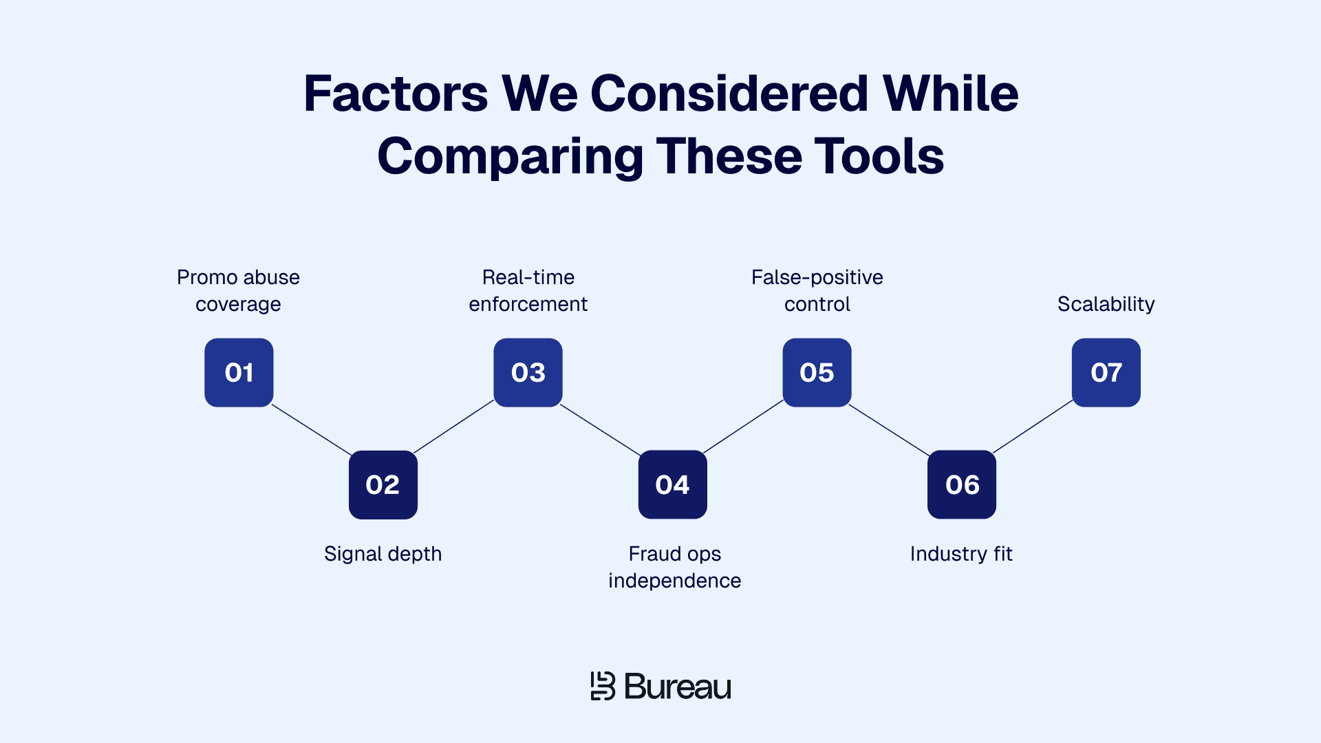 Factors We Considered While Comparing These Tools