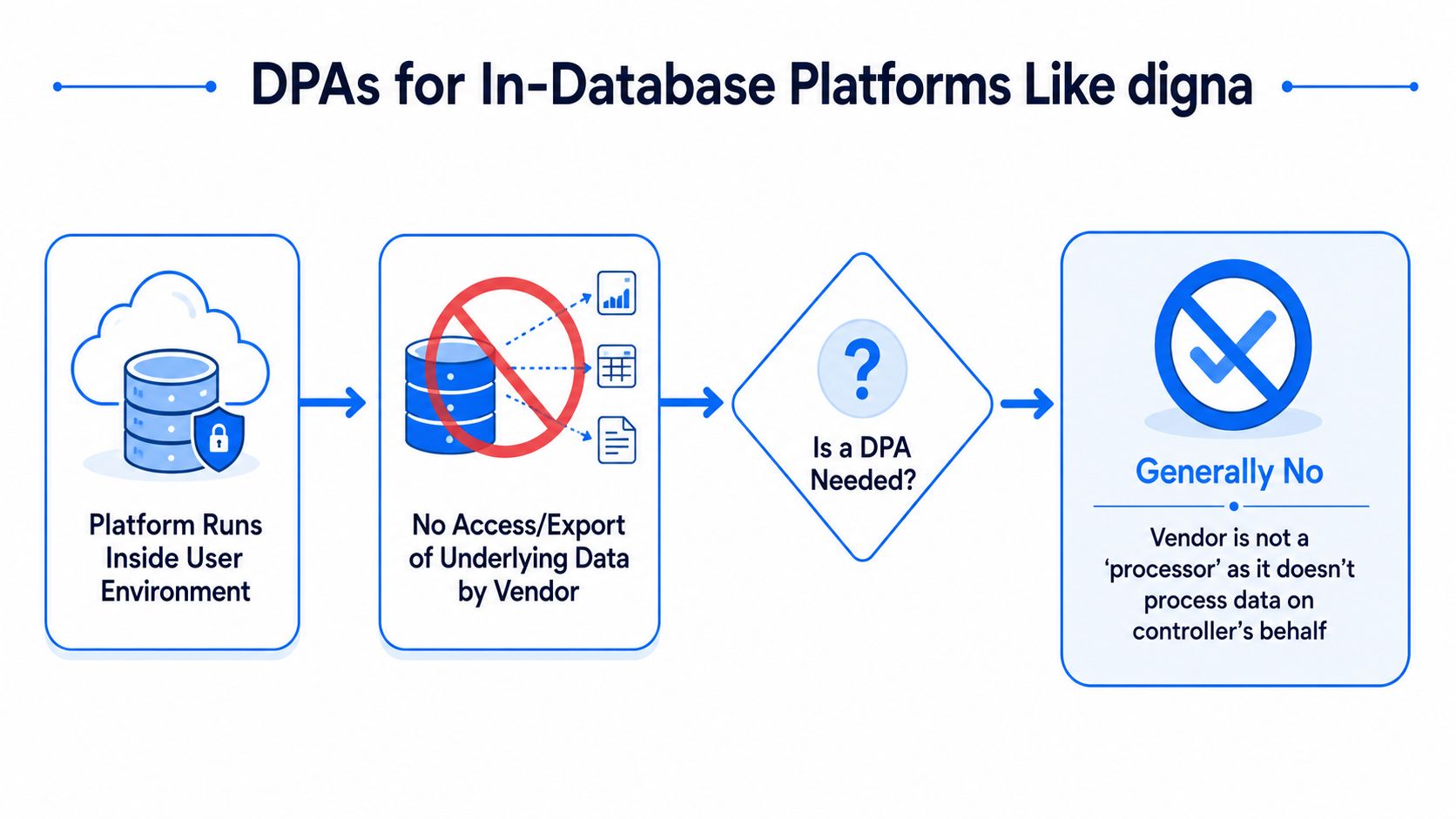 A diagram illustrating why Data Processing Agreements are generally not needed for in-database platforms like Digna.
