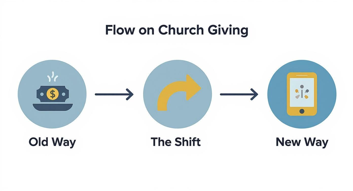 Infographic about online giving platforms for churches