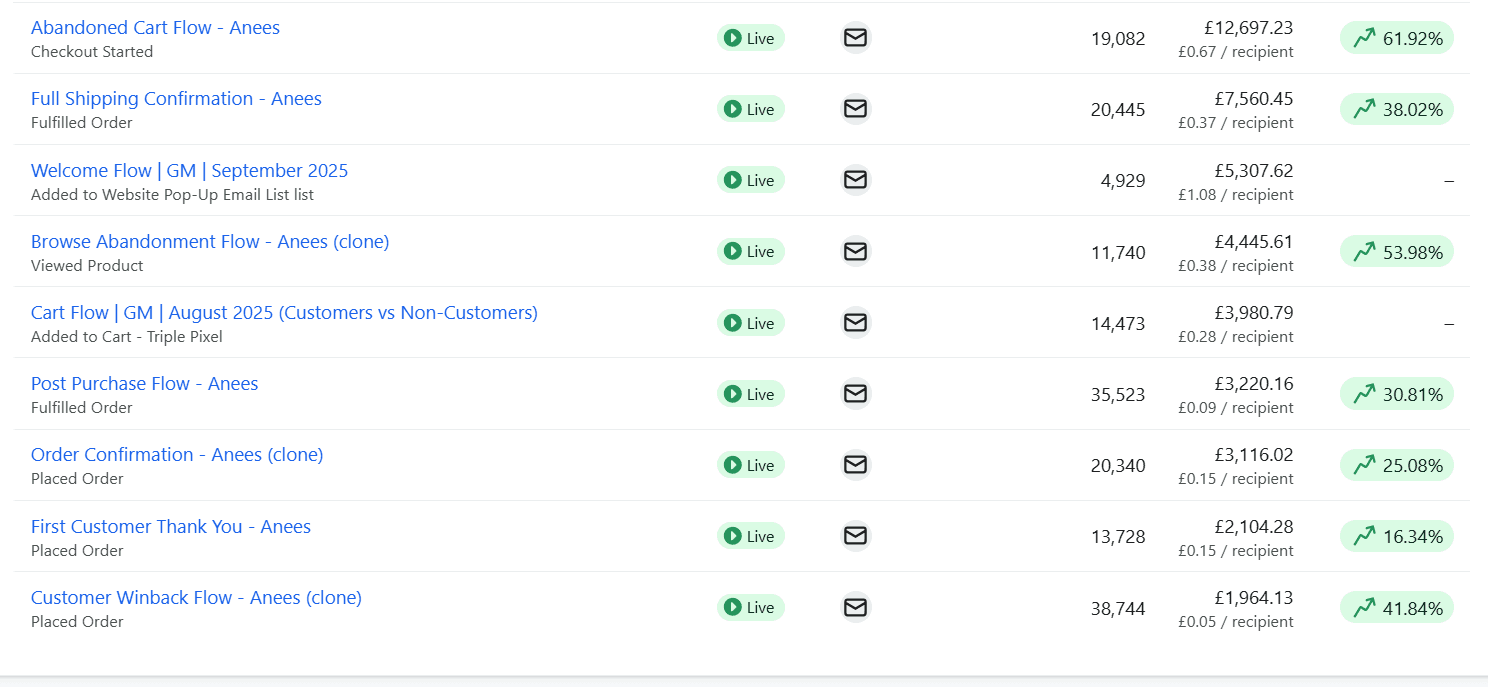 Automated flows for DTC perfume brand that show high revenue growth