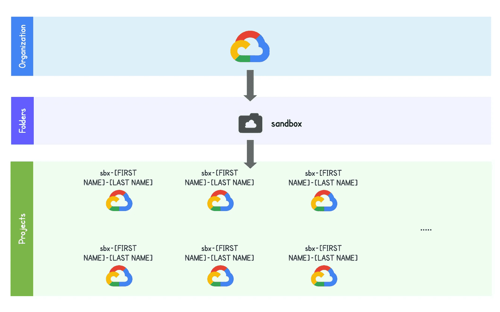 Diagram illustrating a Google Cloud sandbox environment, showing an organized hierarchy with a sandbox folder containing multiple personalized sandbox projects (named using placeholders like sbx-[FIRST NAME]-[LAST NAME]), providing users with isolated spaces for experimentation and development.