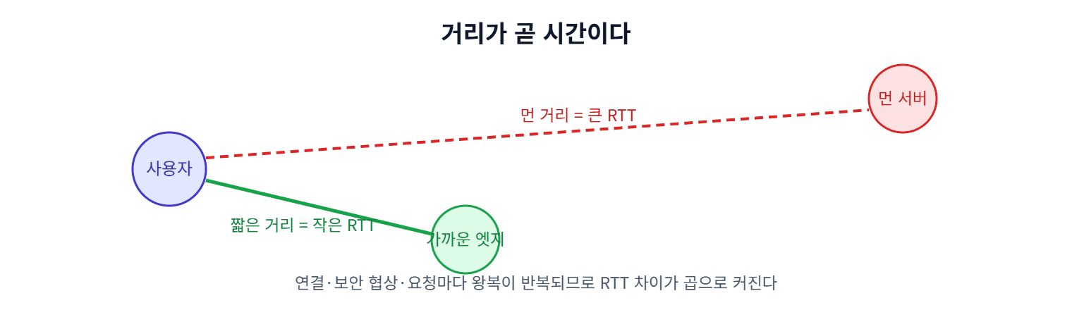 거리와 왕복 시간(RTT)의 관계