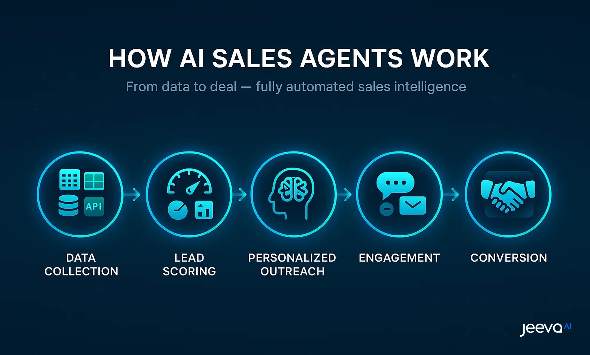 How AI Sales Agents Works
