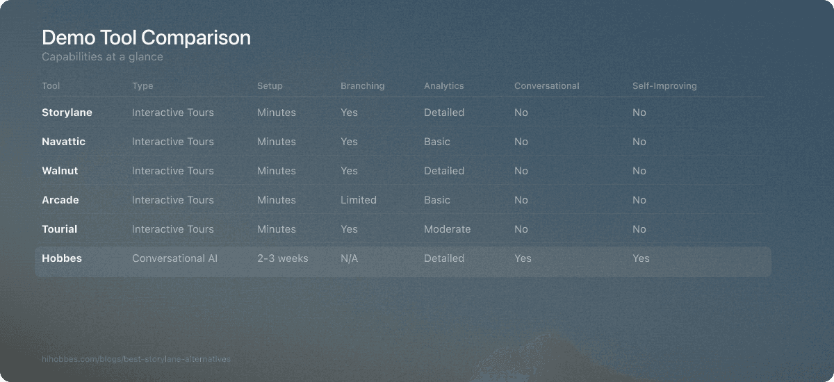 Demo tool comparison: Storylane, Navattic, Walnut, Arcade, Tourial, and Hobbes capabilities
