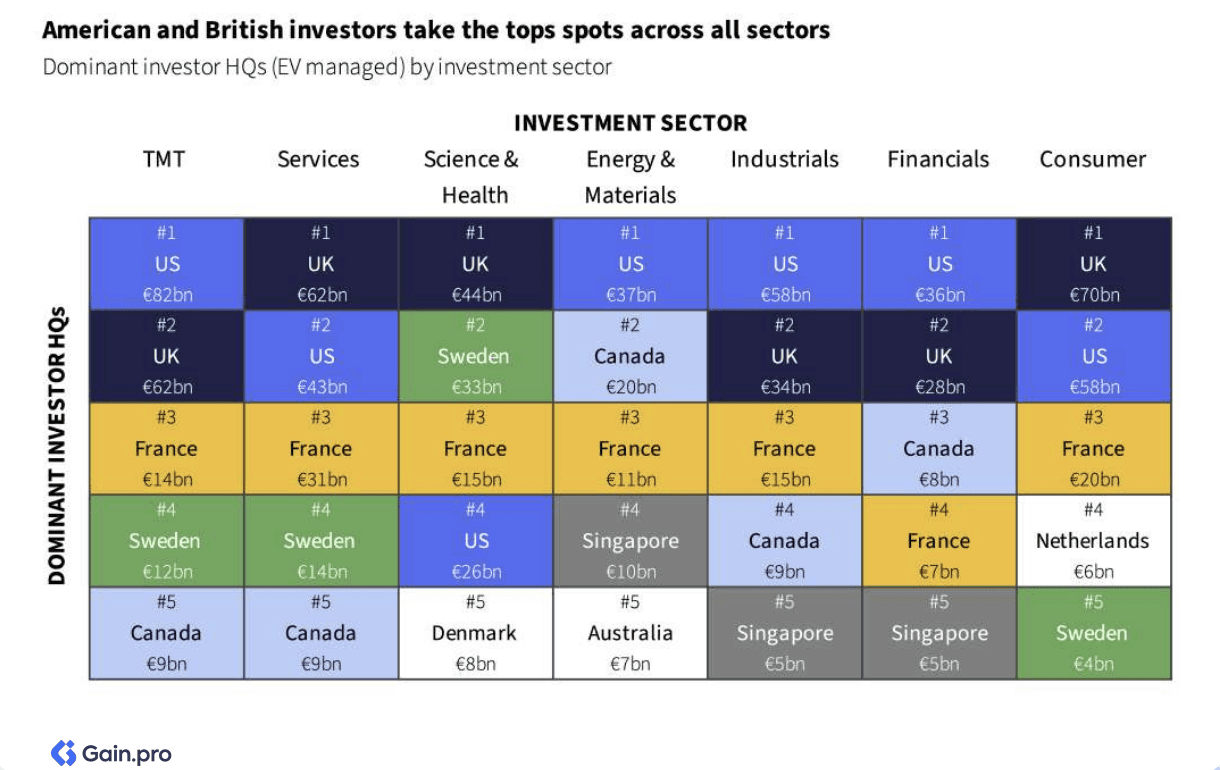 Two pie charts compare US investor dominance. Left chart: 85% US, 8% Europe, 4% Canada by EV managed. Right chart: 79% US, 11% Europe, 6% Canada by count.