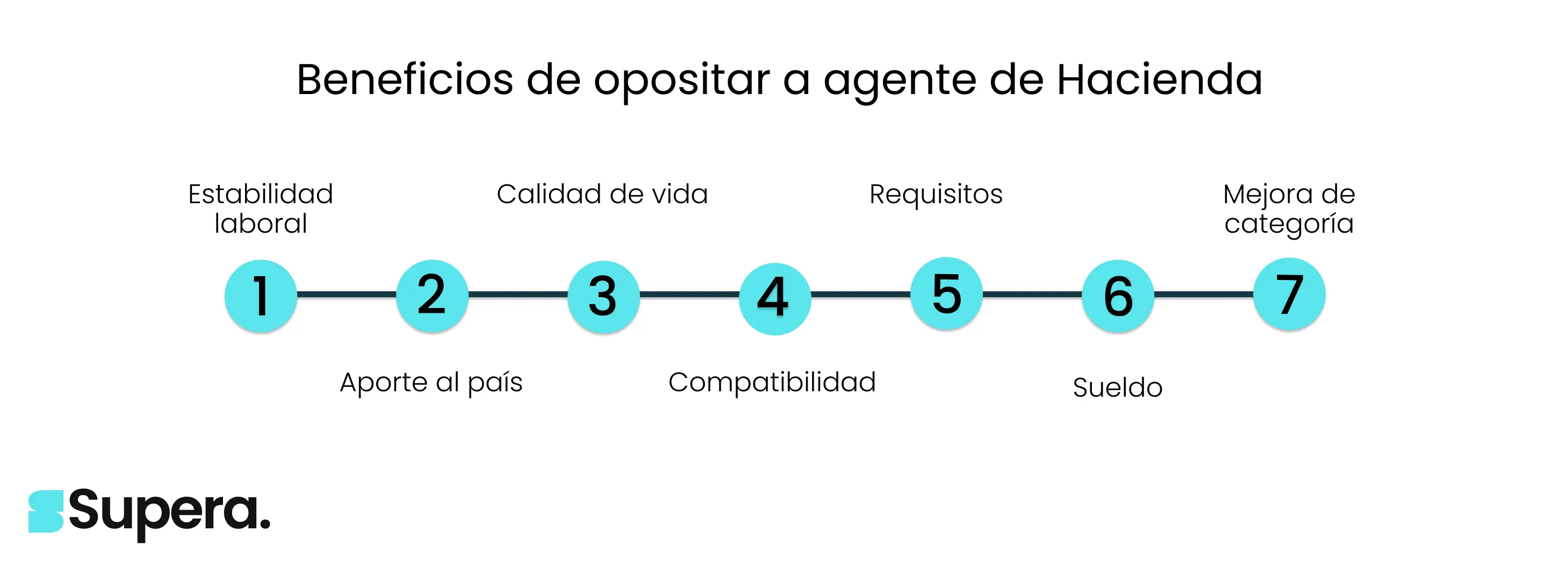 Beneficios de opositar a agente de Hacienda