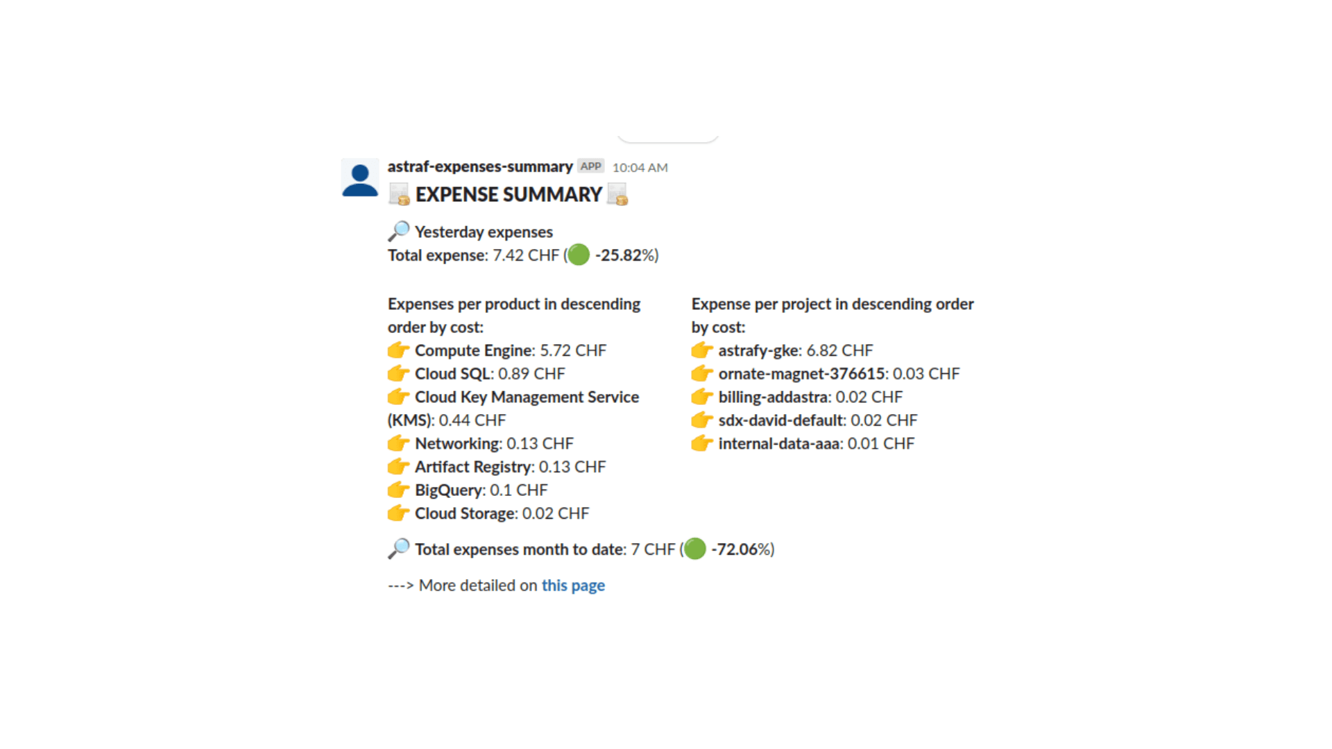 Screenshot of a cloud services expense summary notification. It lists yesterday's total expense as 7.74 CHF, a 23.43% decrease, with a breakdown of costs by product and project. Compute Engine tops the list at 5.81 CHF, followed by costs for Cloud SQL, KMS, and others. The project 'astrafy-gke' incurs the highest cost at 5.91 CHF. Total expenses for the month to date are 35 CHF, a decrease of 56.96%