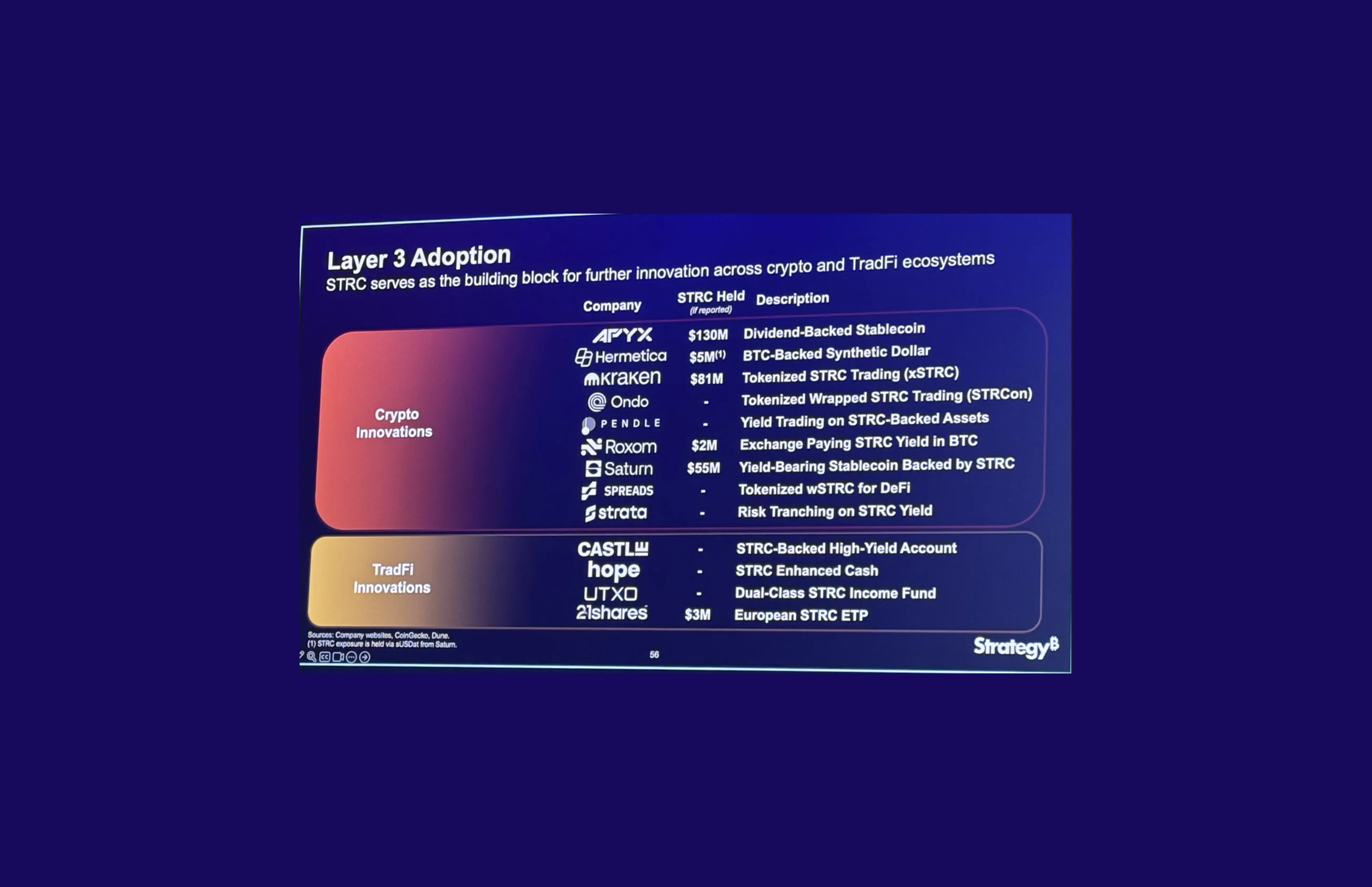 Strategy STRC ecosystem slide from Consensus 2026, page 56. Shows 13 companies building on STRC preferred stock including Saturn ($55M sUSDat), Apyx ($130M apyUSD), Kraken ($81M xSTRC), Hermetica, 21Shares, and Roxom. Pendle listed as the on-chain yield trading venue. Total tokenised STRC approximately $276M. Presented by Michael Saylor.