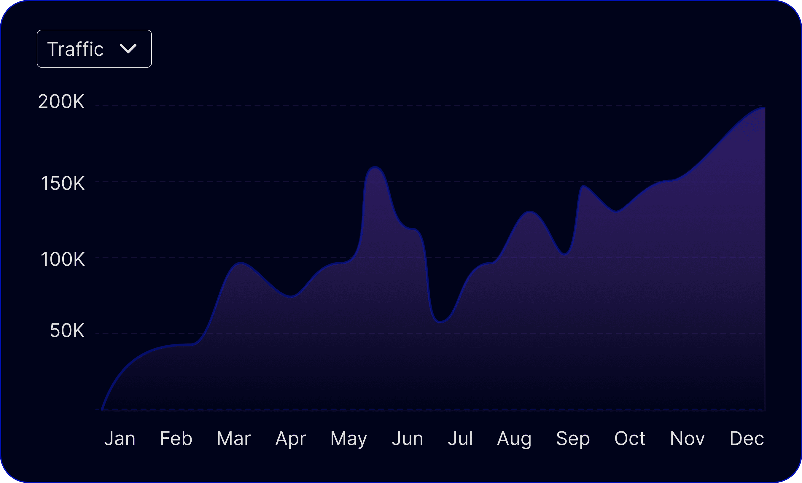 Client yearly growth