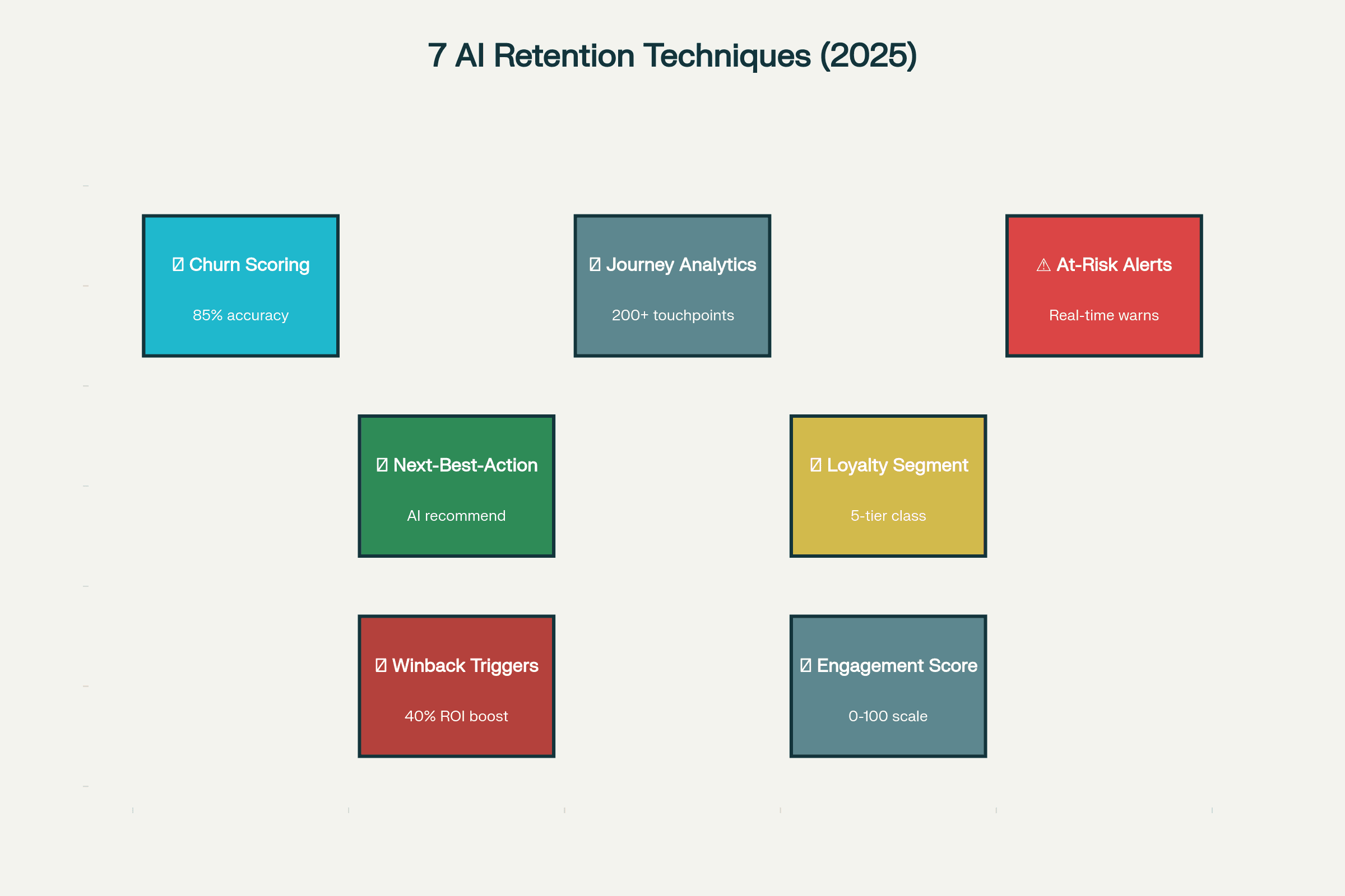 7 High-Impact AI Retention Tactics (2025)