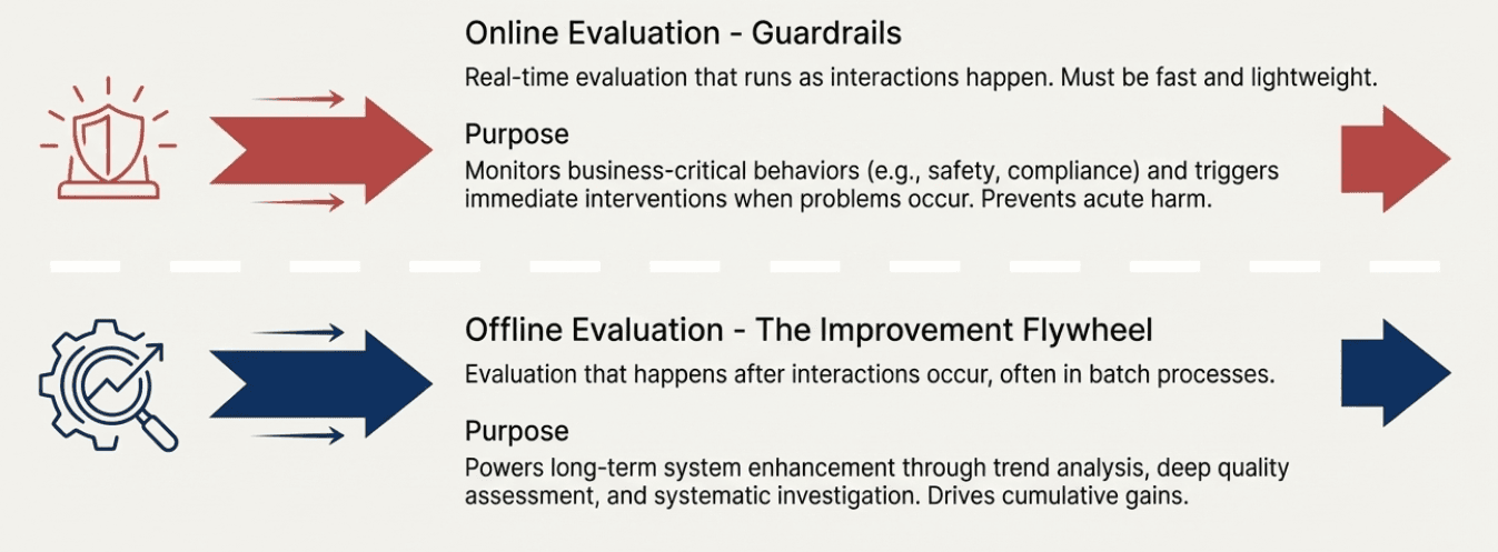 Model vs Product Evaluation