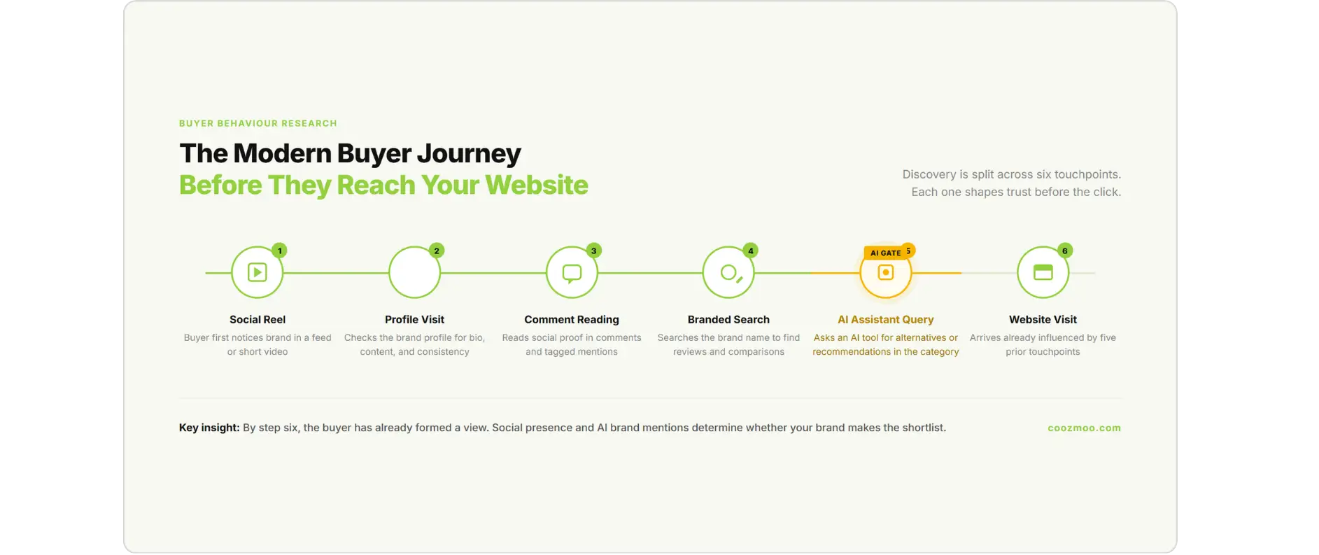 Free social audit CTA from Coozmoo with five review areas and AI brand mention check