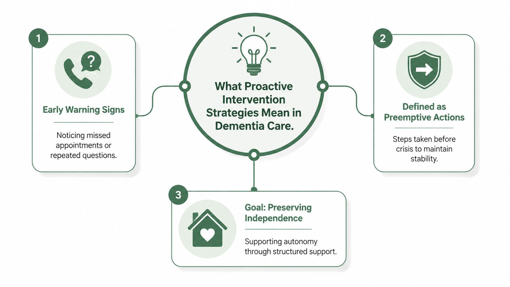 A diagram explaining proactive intervention strategies for dementia care including warning signs, preemptive actions, and goals.