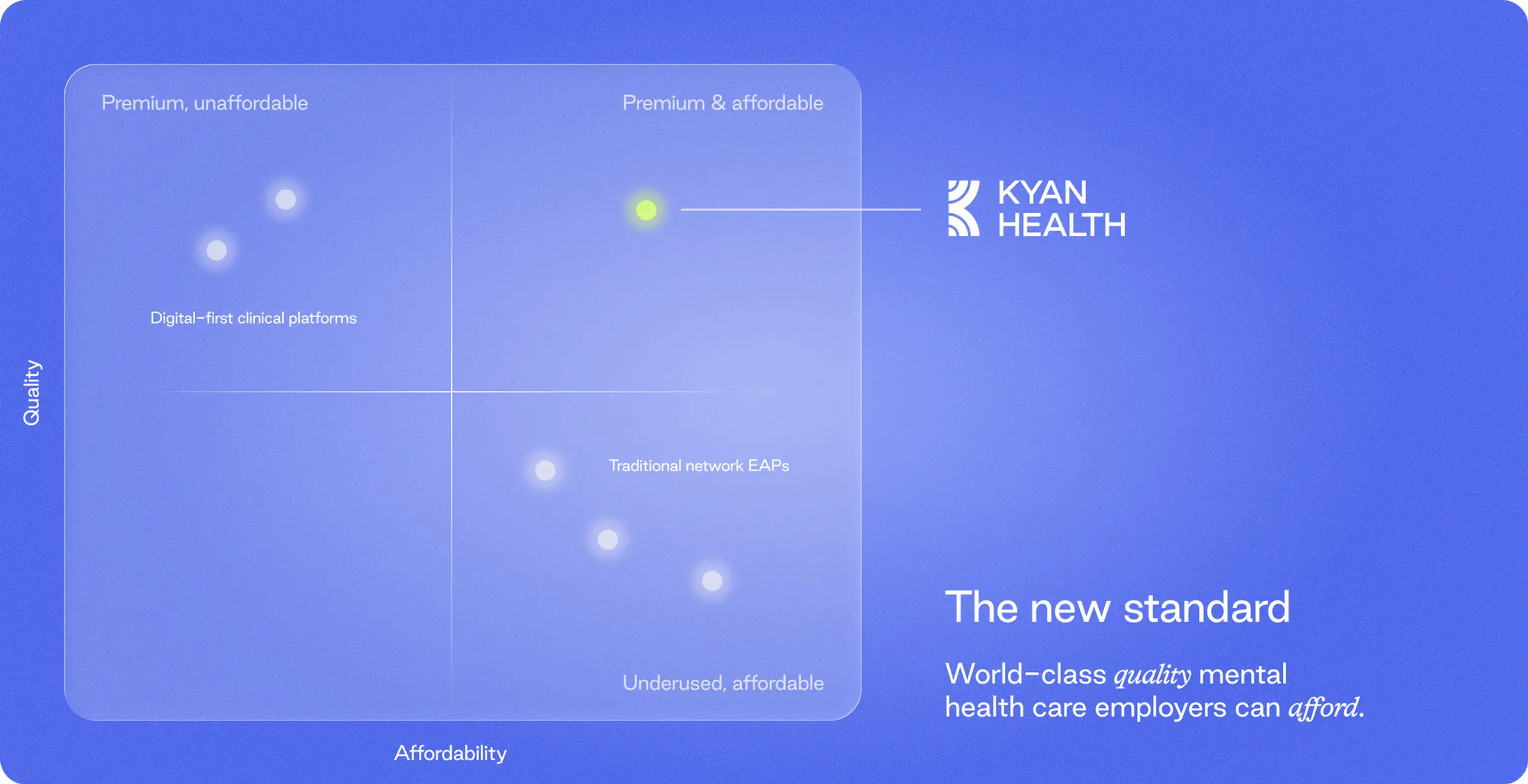 Quadrant chart plotting quality against affordability, with Kyan Health alone in the premium and affordable quadrant