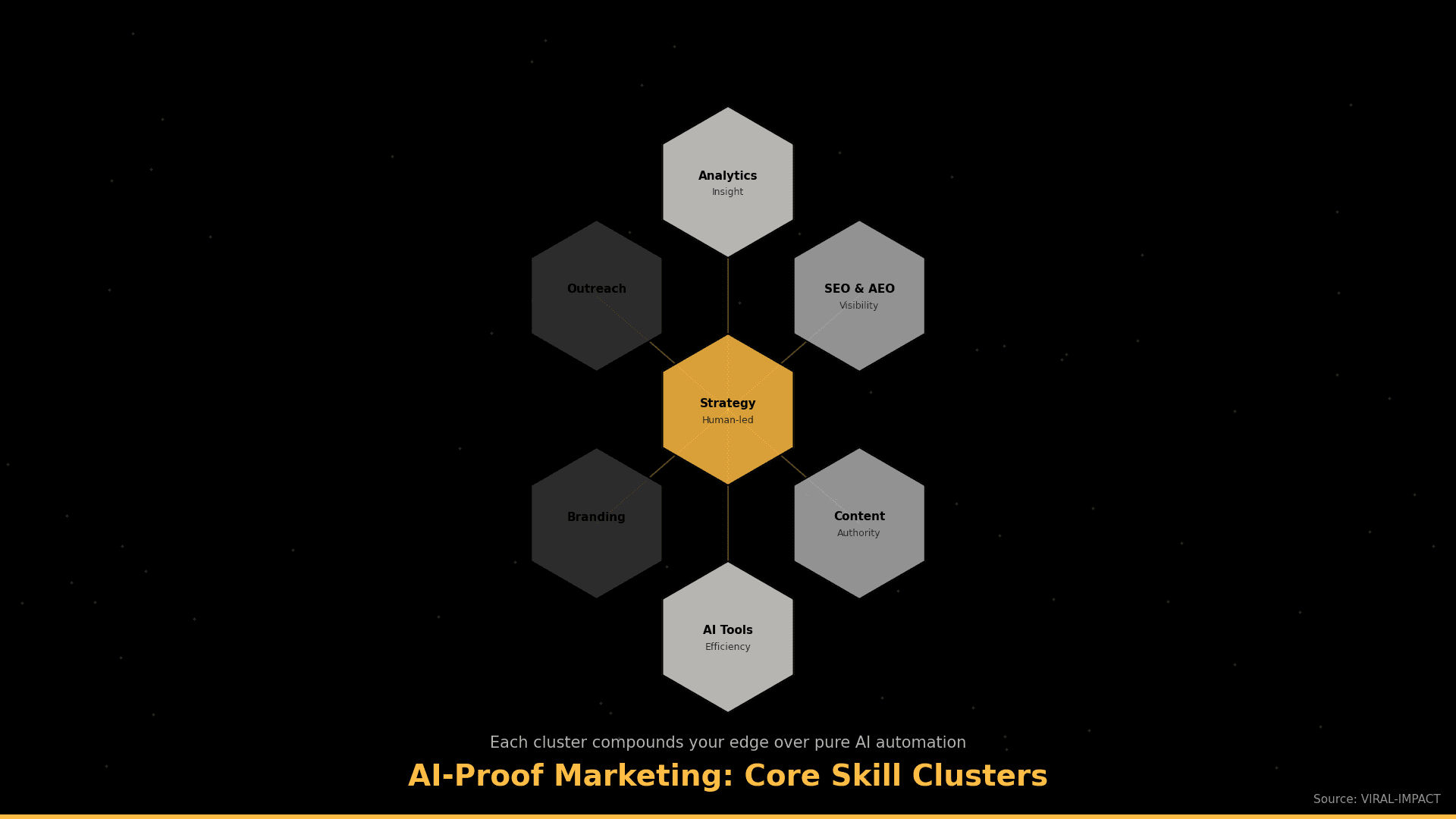 AI-Proof Marketing: Core Skill Clusters