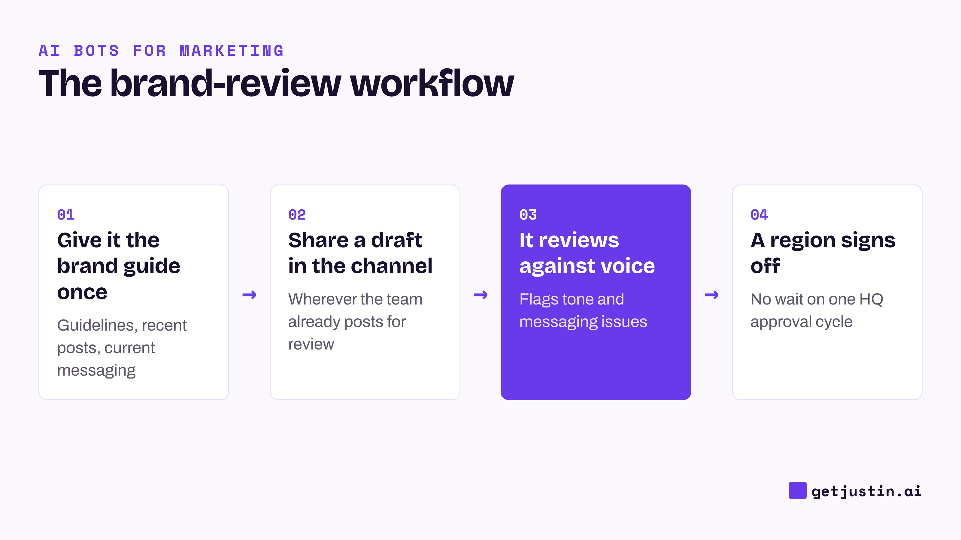 Four-step flow: brand guide goes into the bot once, a draft is shared, the bot reviews it, then a region signs off.