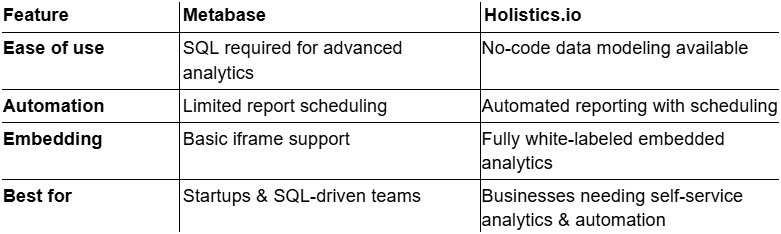 Metabase vs Holistics.io: Key differences