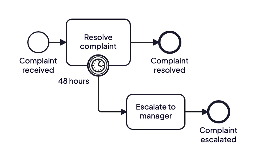 BPMN example of complaint handling with a timer boundary event that escalates the complaint to a manager after 48 hours