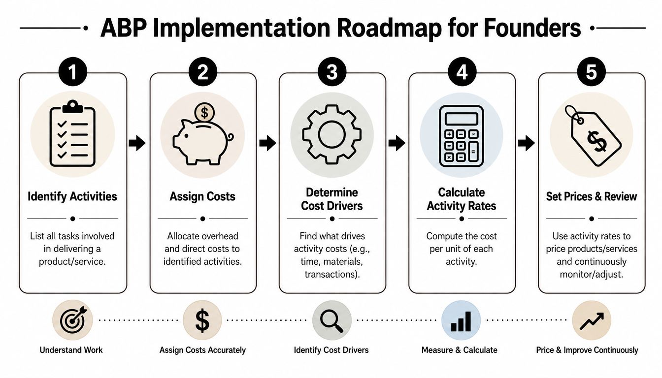 A flowchart showing the five steps of an Activity Based Pricing implementation roadmap for startup founders.