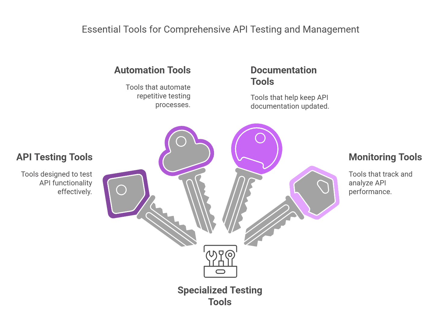 Essential Tools for Comprehensive API Testing and Management