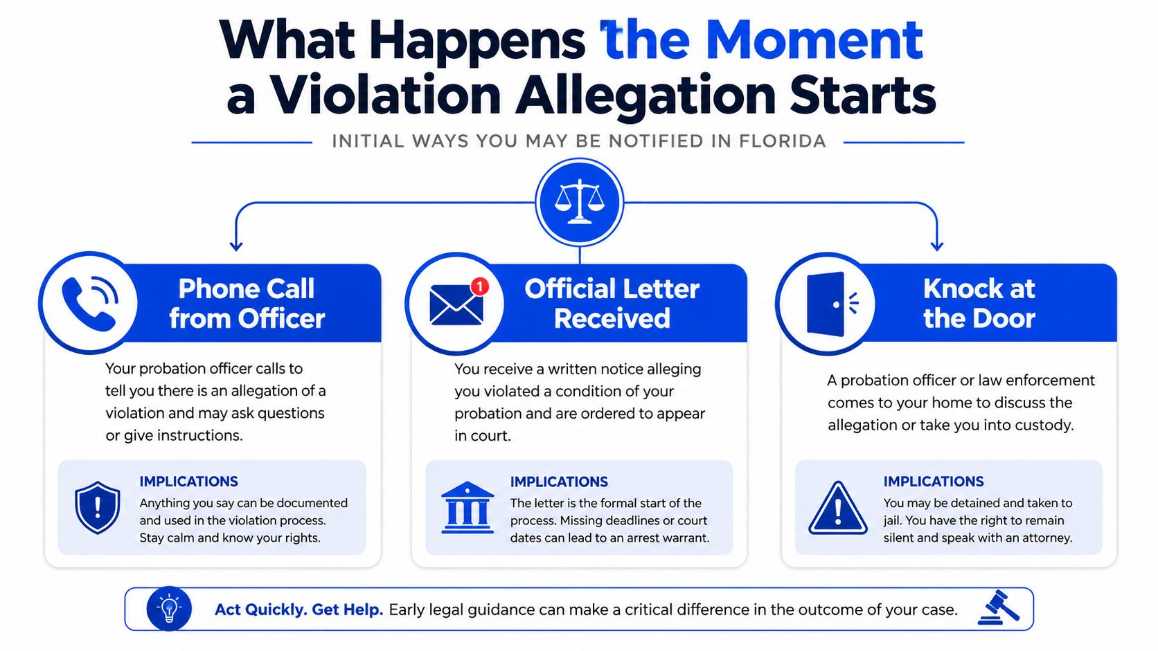An infographic detailing how Florida probationers are notified of violation allegations via phone calls, letters, or home visits.