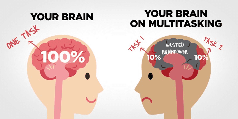 Infographic comparing single tasking and multitasking, showing how focused work supports productivity and mental clarity.