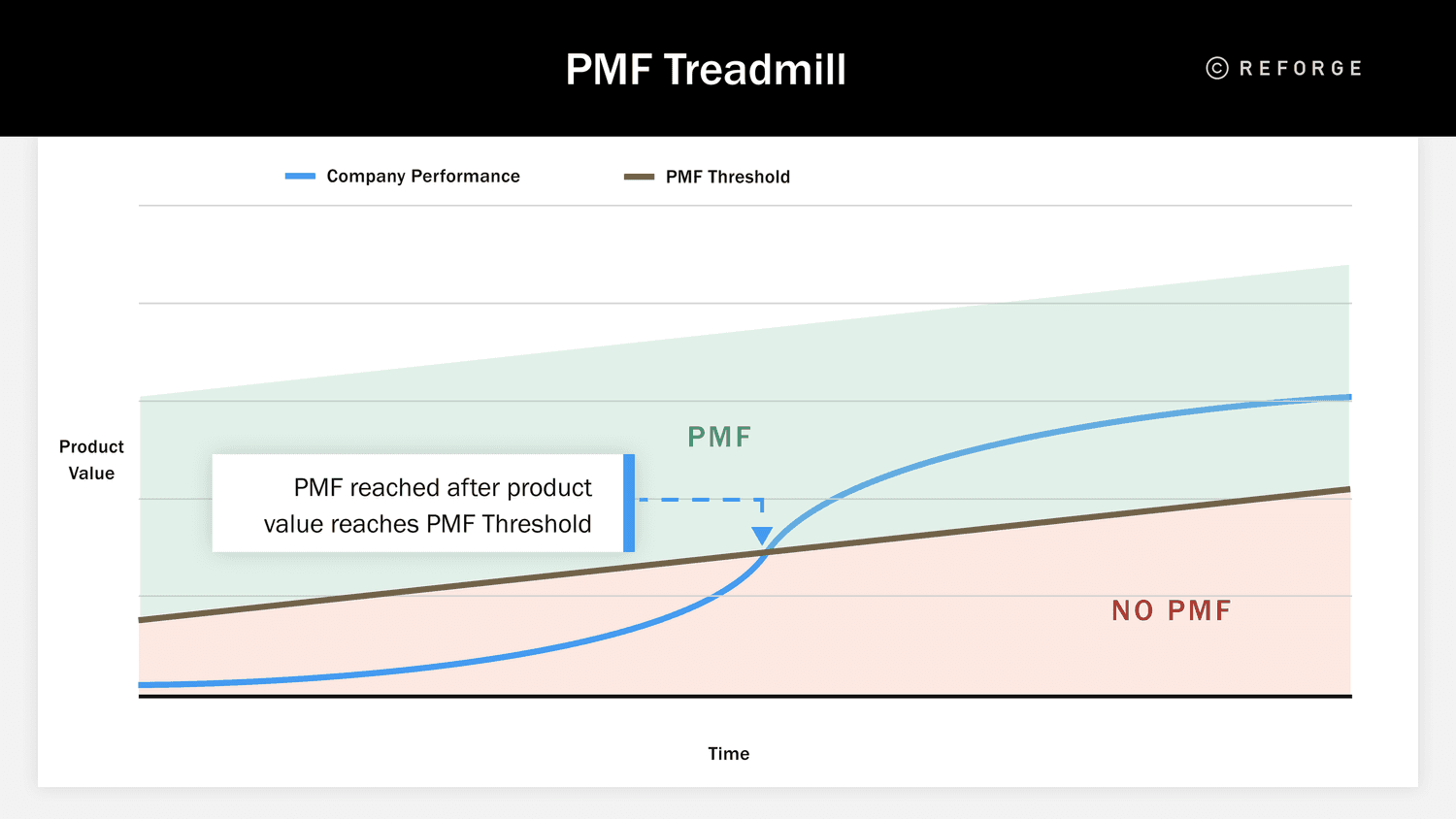 The Reforge PMF Treadmill framework, showing that PMF is reached after the product value reaches PMF Threshold.