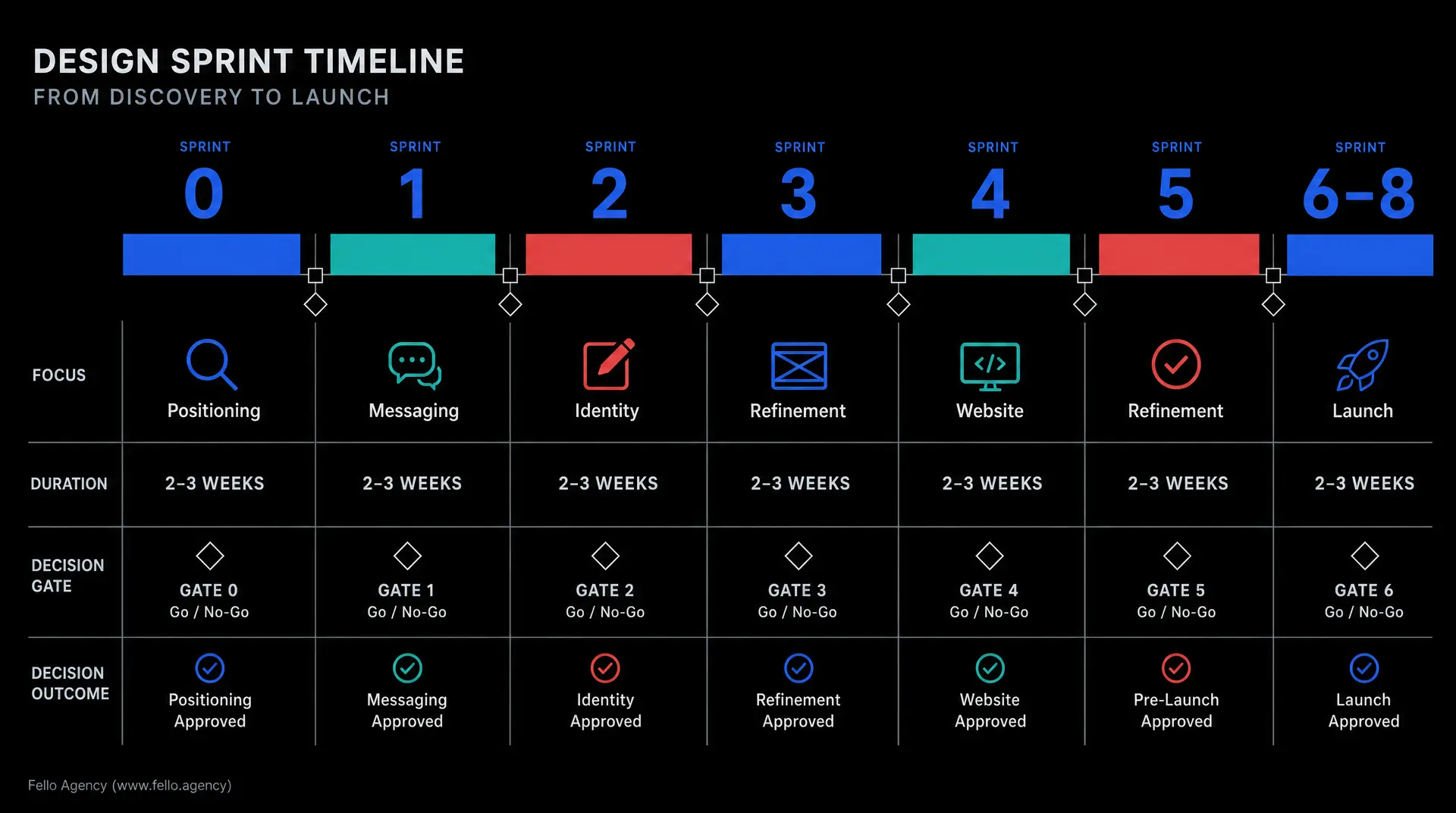 DESIGN SPRINT TIMELINE from discovery to launch shows SPRINT 0 through 6-8 with stages for positioning, messaging, identity, refinement, website, pre-launch, and launch, mapped across a marketing funnel.
