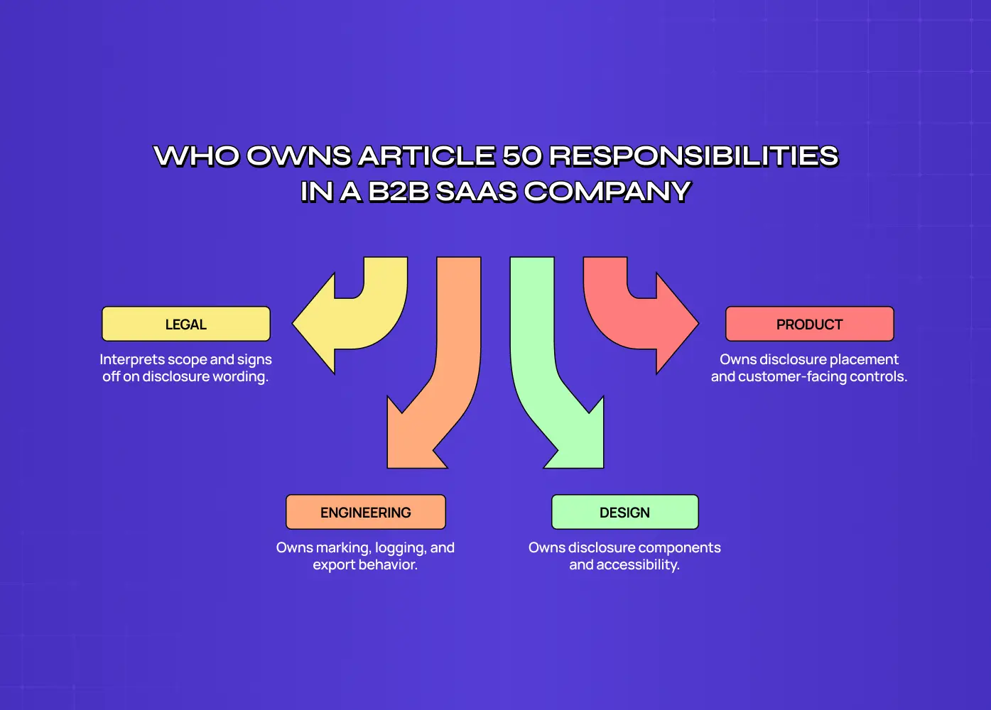 Diagram showing who owns Article 50 responsibilities in a B2B SaaS company: legal interprets scope and signs off on disclosure wording, product owns disclosure placement and customer-facing controls, engineering owns marking, logging and export behavior, and design owns disclosure components and accessibility.