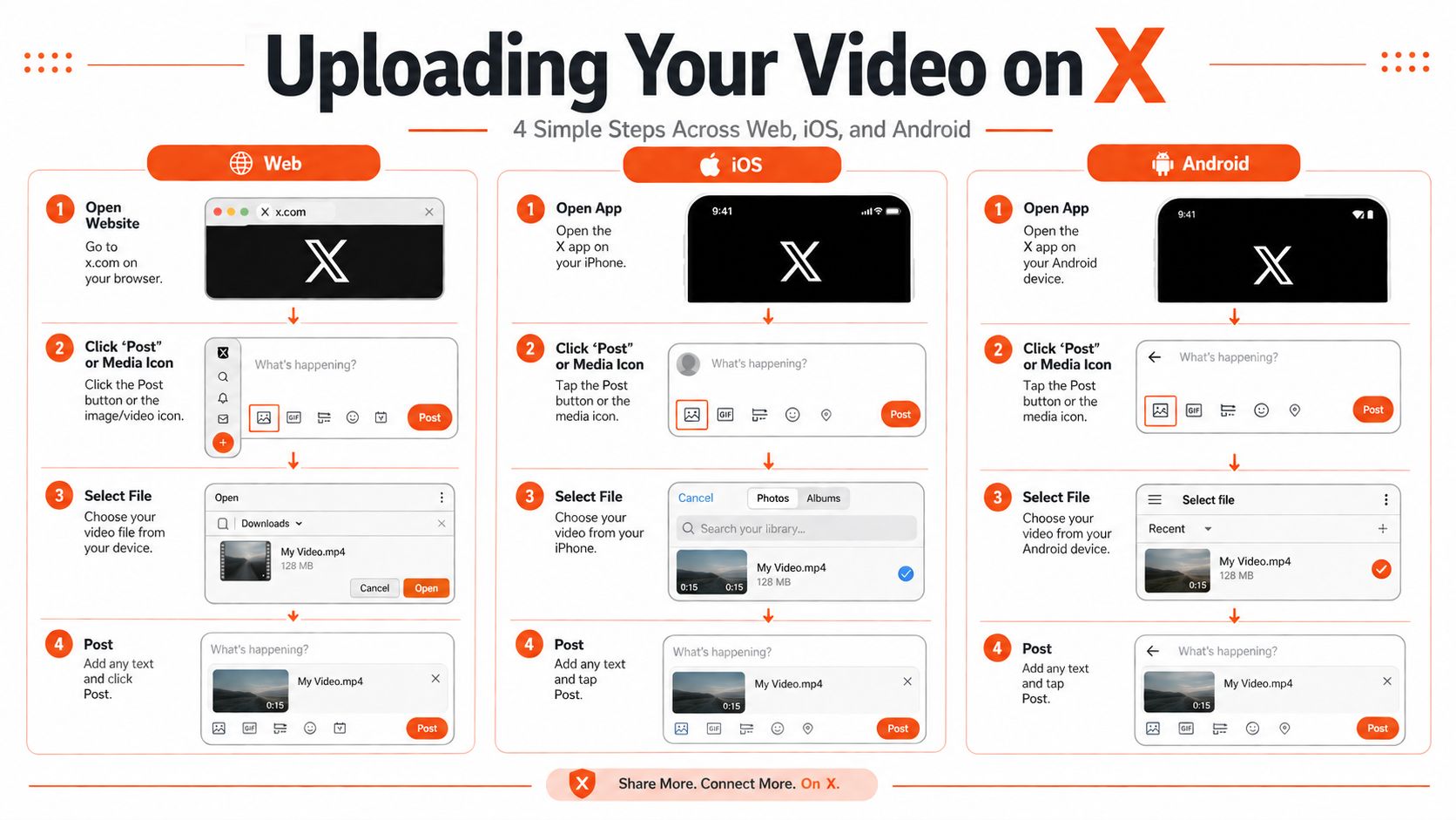 An infographic showing four simple steps to upload a video on X from web, iOS, and Android.