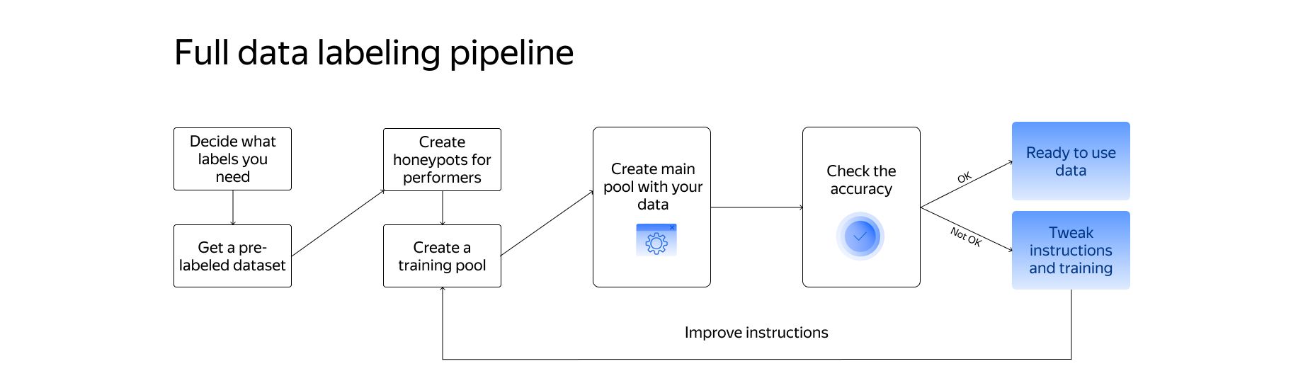 full data labeling pipeline