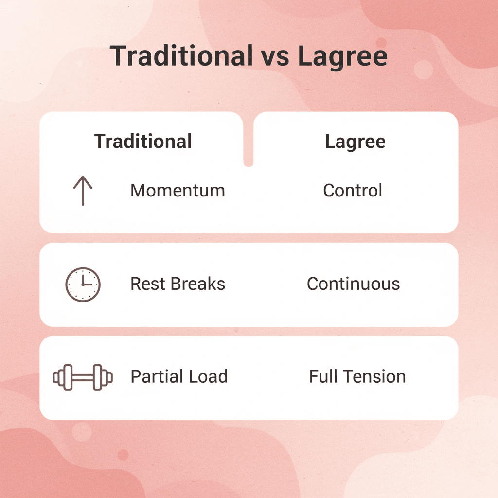 Comparison chart showing traditional workout versus Lagree method differences