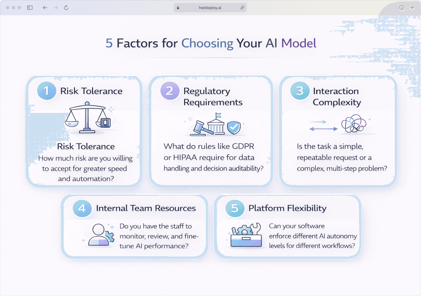 Infographic of the five factors for choosing an AI model: Risk Tolerance, Compliance, Complexity, Team Expertise, and Platform Flexibility.