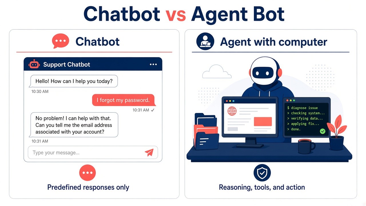 Chatbot vs agent bot comparison — chat replies versus computer actions