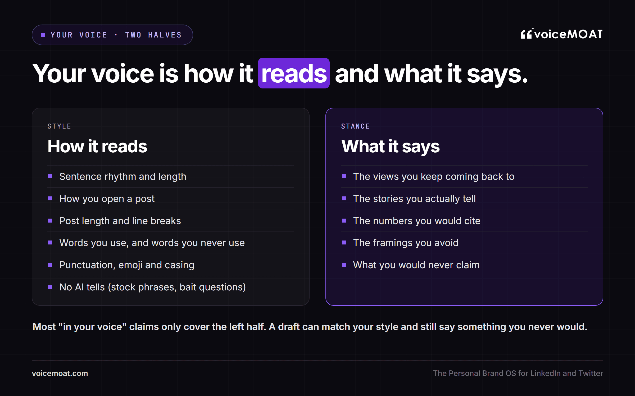 Your writing voice has two halves: style, how a post reads (rhythm, openings, length, words, punctuation, no AI tells), and stance, what it says (your views, stories, numbers, framings you avoid)