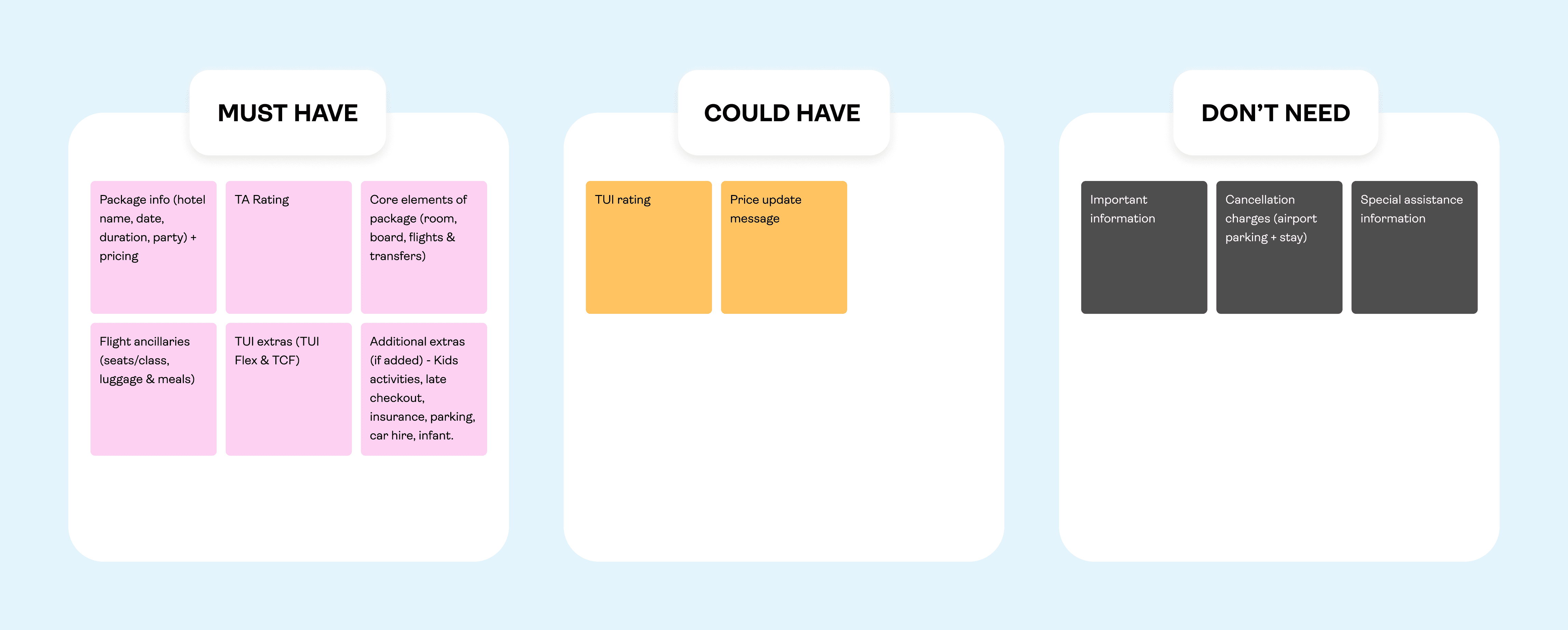 Postit notes showing the must haves, could haves & don't needs.