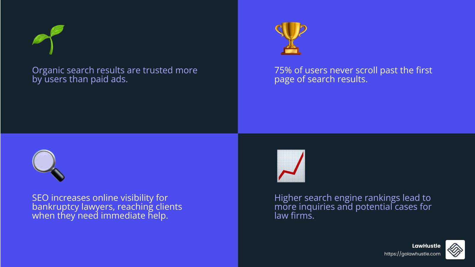 Search engine ranking importance - seo for bankruptcy lawyers infographic 4_facts_emoji_blue