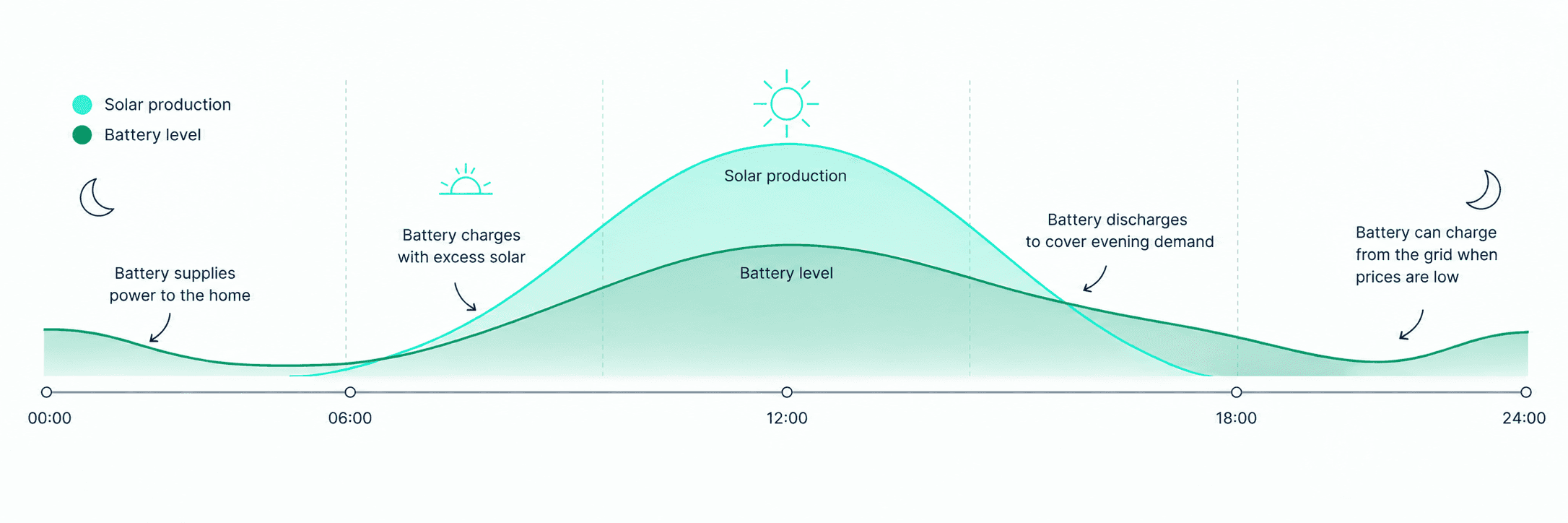 How a home battery stores solar energy during the day and uses it in the evening, with optional grid charging when electricity prices are low.
