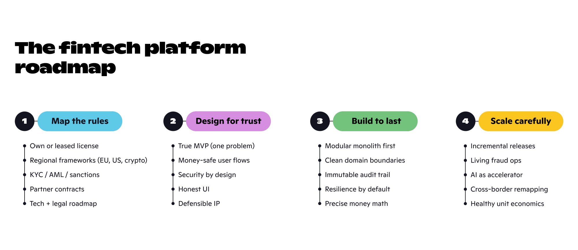 Fintech platform roadmap infographic showing four development stages — map the rules, design for trust, build to last, and scale carefully — with key activities listed under each.