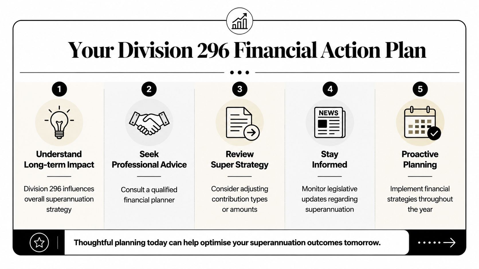 A five-step financial action plan infographic illustrating strategies to manage superannuation following Division 296 changes.