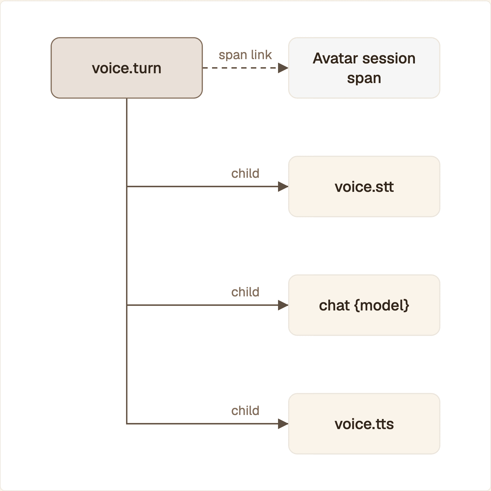The span tree of one turn: a voice.turn root with three child spans, and a span link to the avatar session span in its own trace