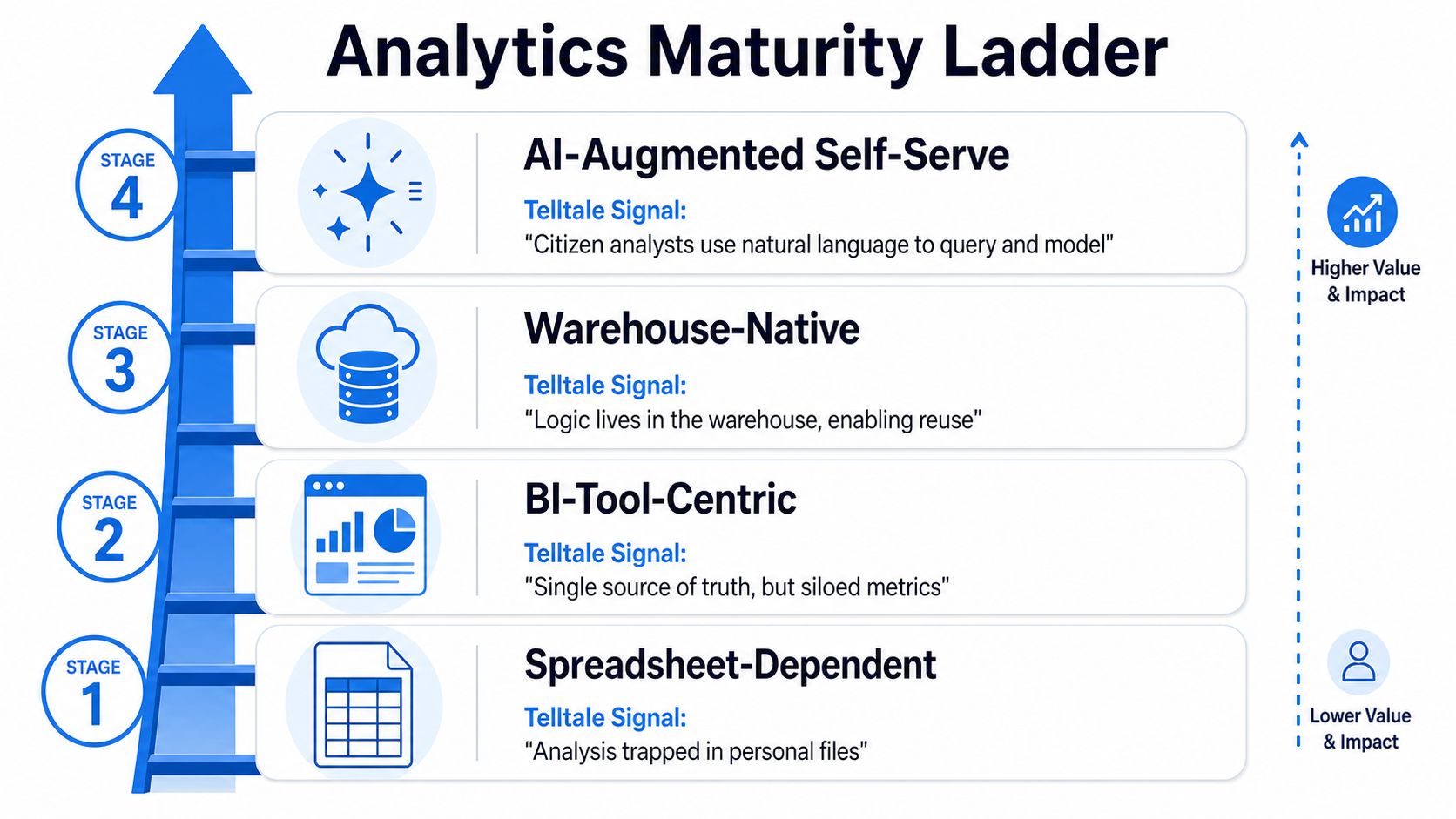 A visual representation of an Analytics Maturity Ladder showing four stages from spreadsheet-dependent to AI-augmented self-serve.
