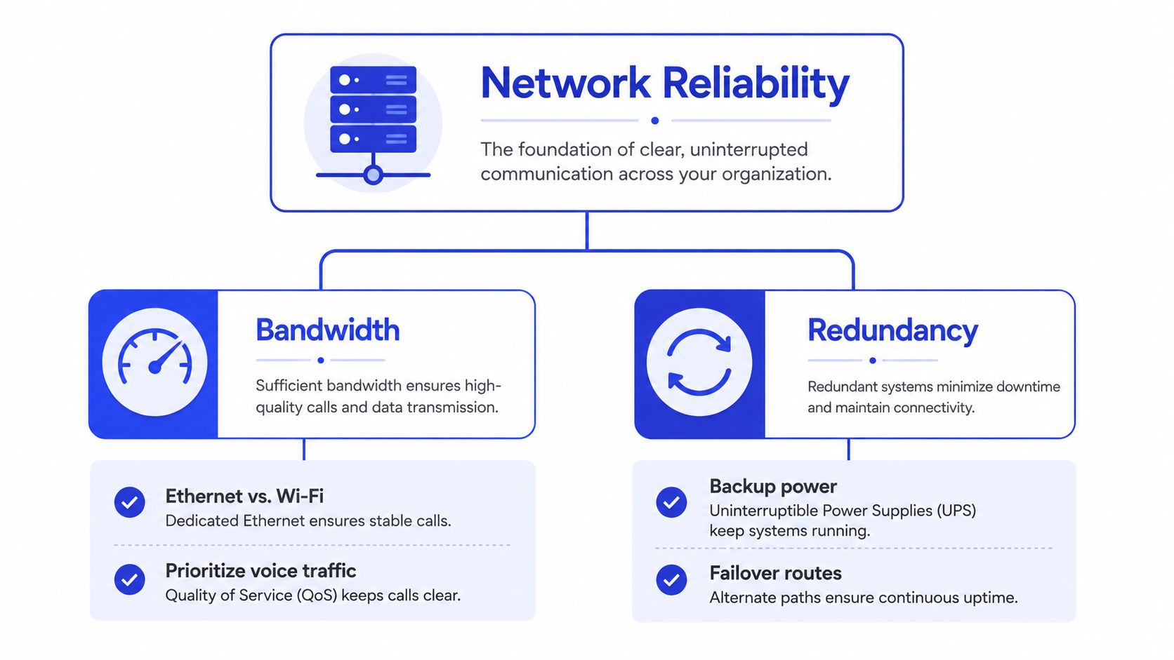 A diagram outlining the key components of network reliability including bandwidth optimization and system redundancy.