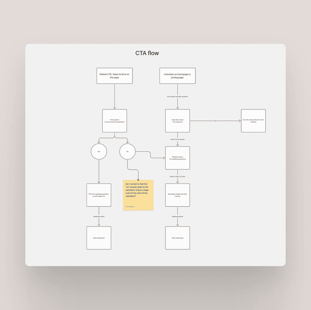 CTA flow diagram illustrating the call-to-action process with connected boxes and text.
