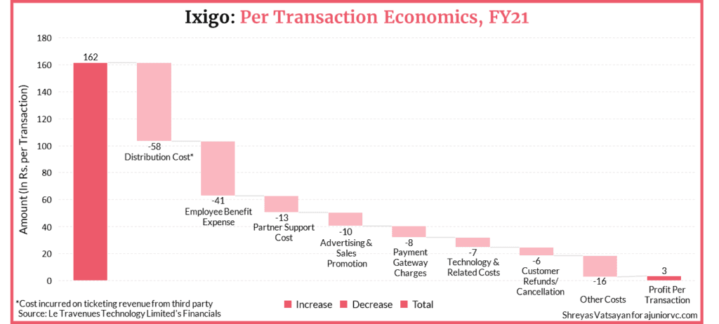 Ixigo per transaction economics