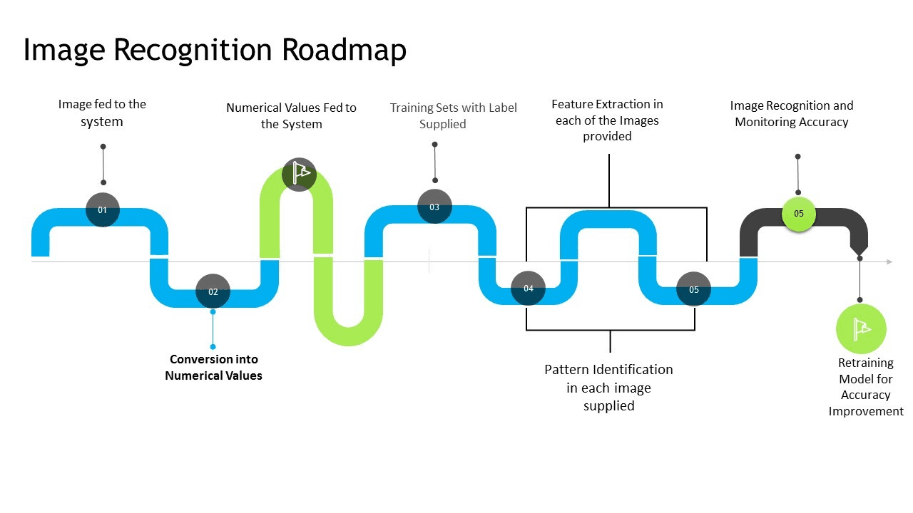 image recognition roadmap