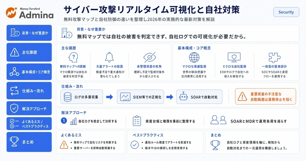 サイバー攻撃のリアルタイム可視化によるマクロ監視と、端末やクラウドなどの自社資産を一元管理するミクロ監視を組み合わせたセキュリティ対策のステップを解説するインフォグラフィック。